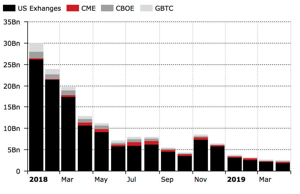 U.S. exchange and institutional product Bitcoin trade volumes