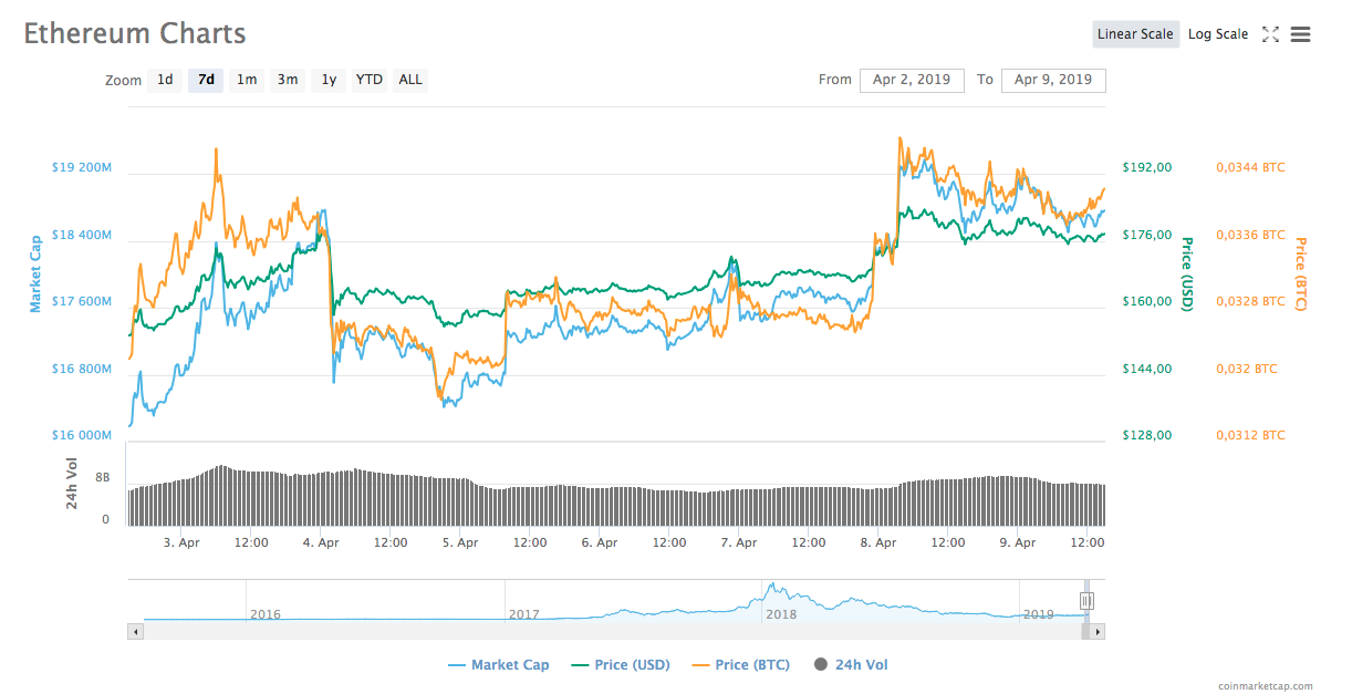 Ethereum 24-hour price chart