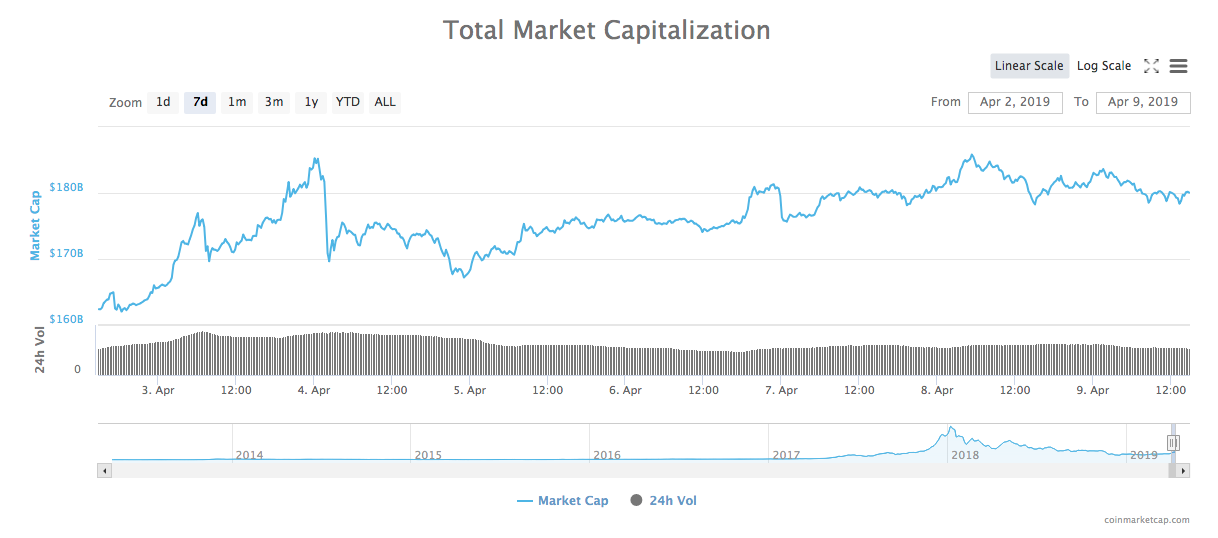 24-hour total market capitalization chart