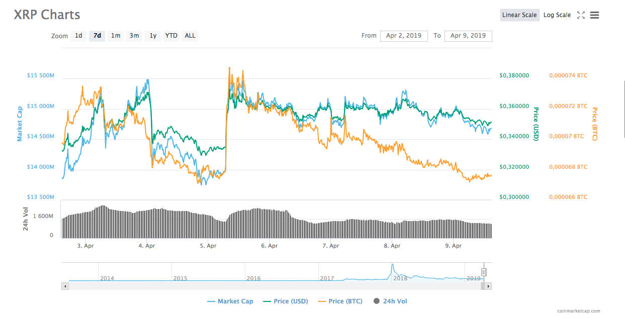 Ripple 24-hour price chart