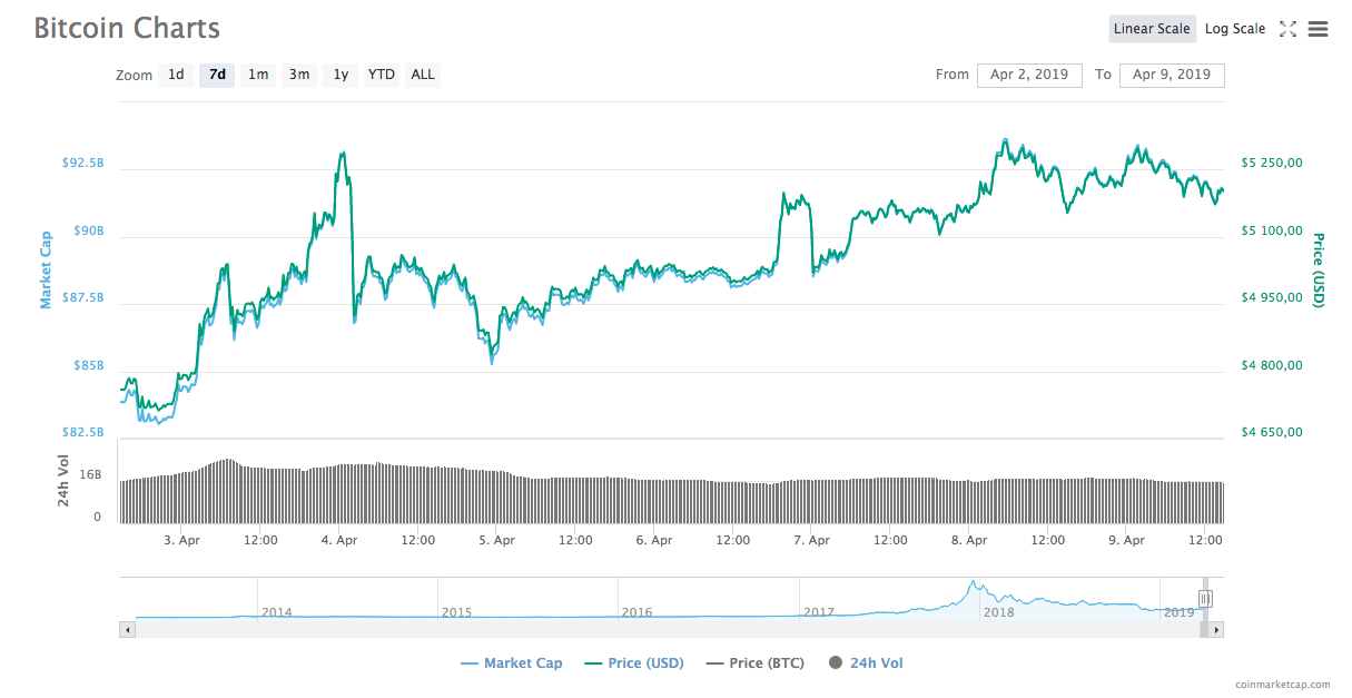 Bitcoin 7-day price chart.