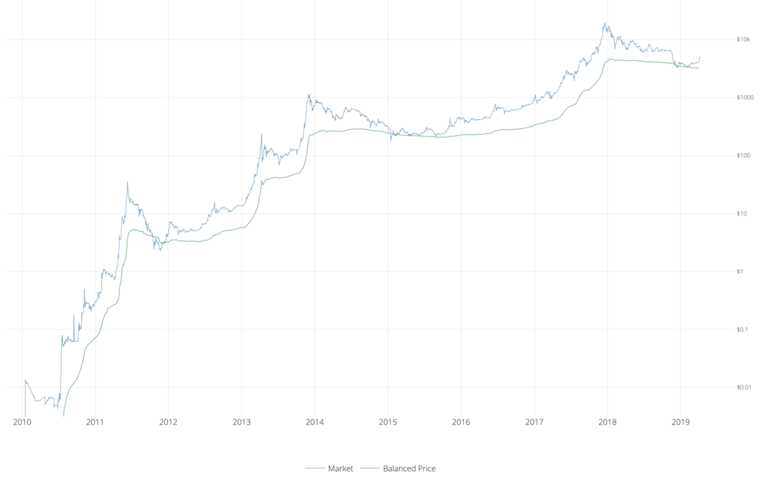 bitcoin price