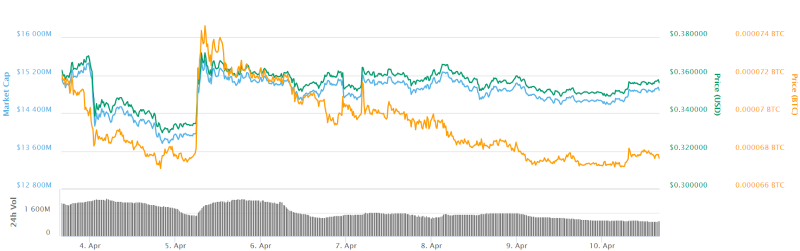 Ripple 7-day price chart. Source: CoinMarketCap