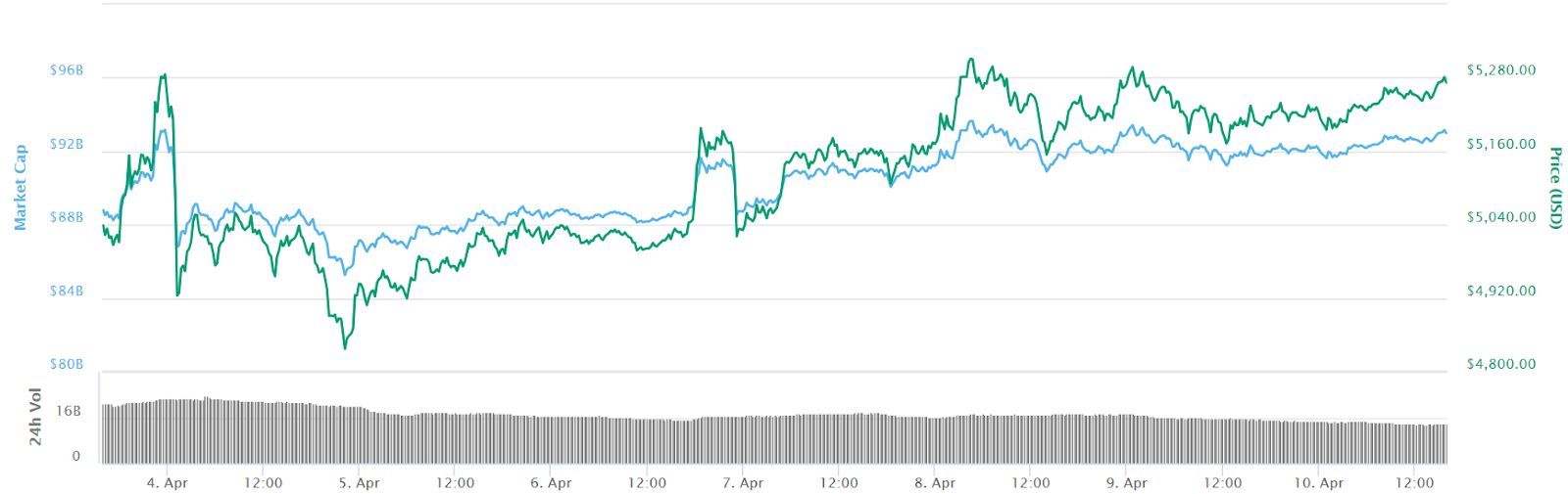 Bitcoin 7-day price chart. Source: CoinMarketCap