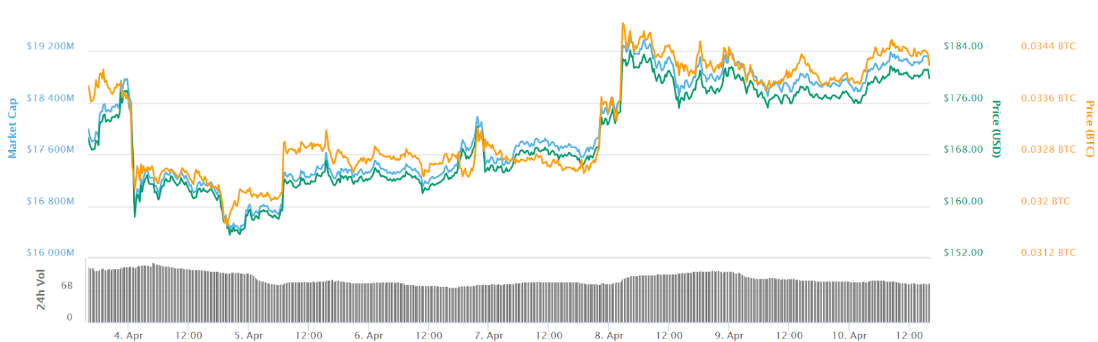 Ethereum 7-day price chart. Source: CoinMarketCap