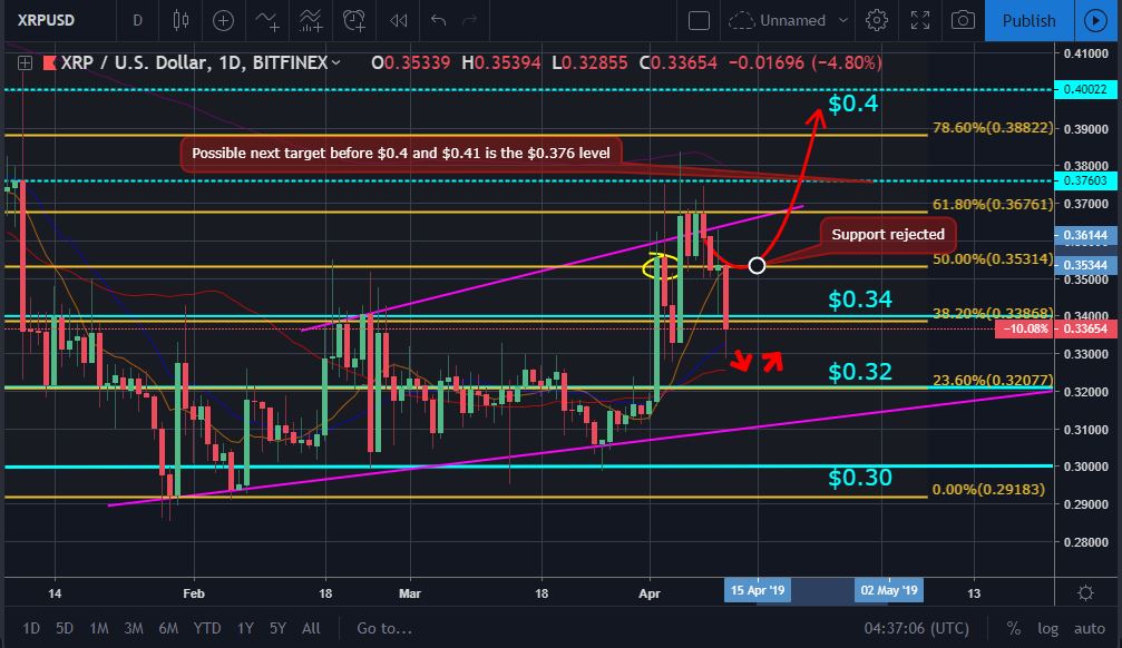 XRP Market Movement Chart