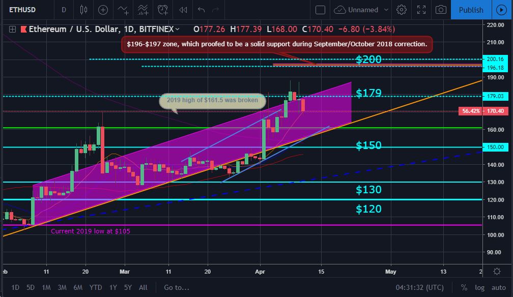 ETH Price Movement Chart