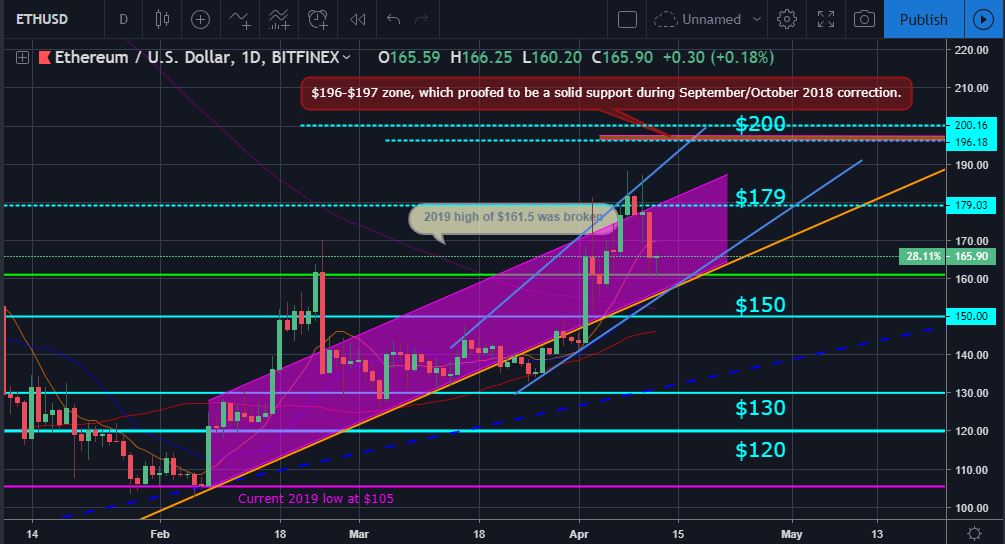 ETH Price Movement Chart