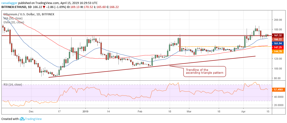 ETH/USD