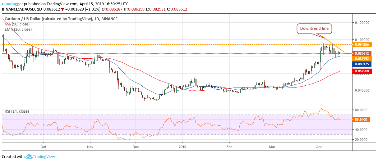 ADA/USD