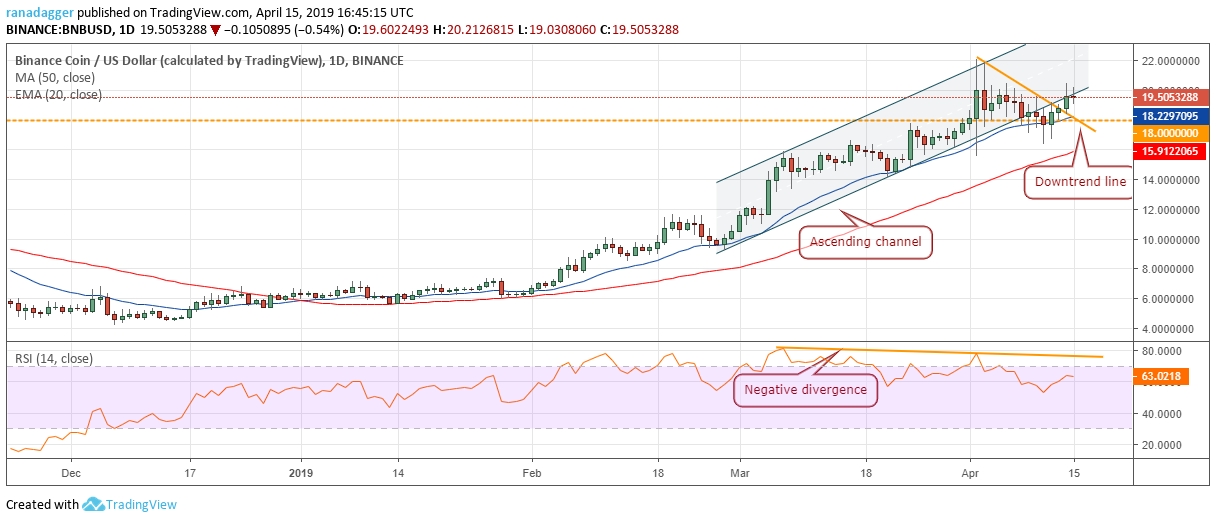 BNB/USD