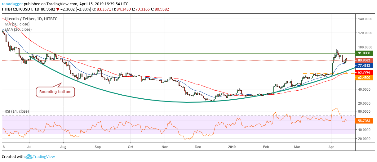 LTC/USD