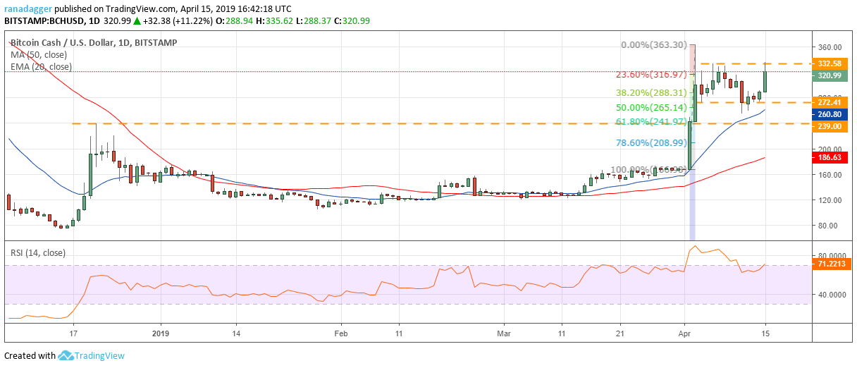 BCH/USD