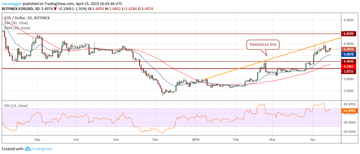 EOS/USD