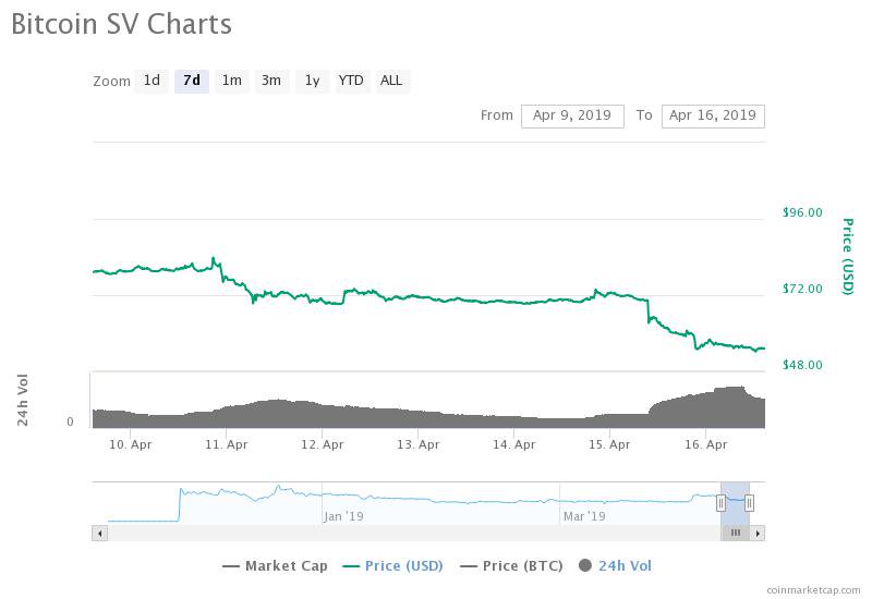 BSV 7-day price chart