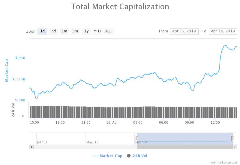 Total market capitalization 24-hour chart