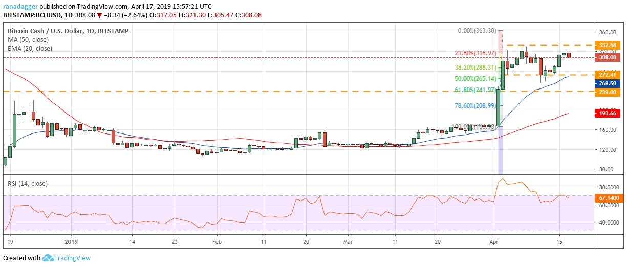 BCH/USD