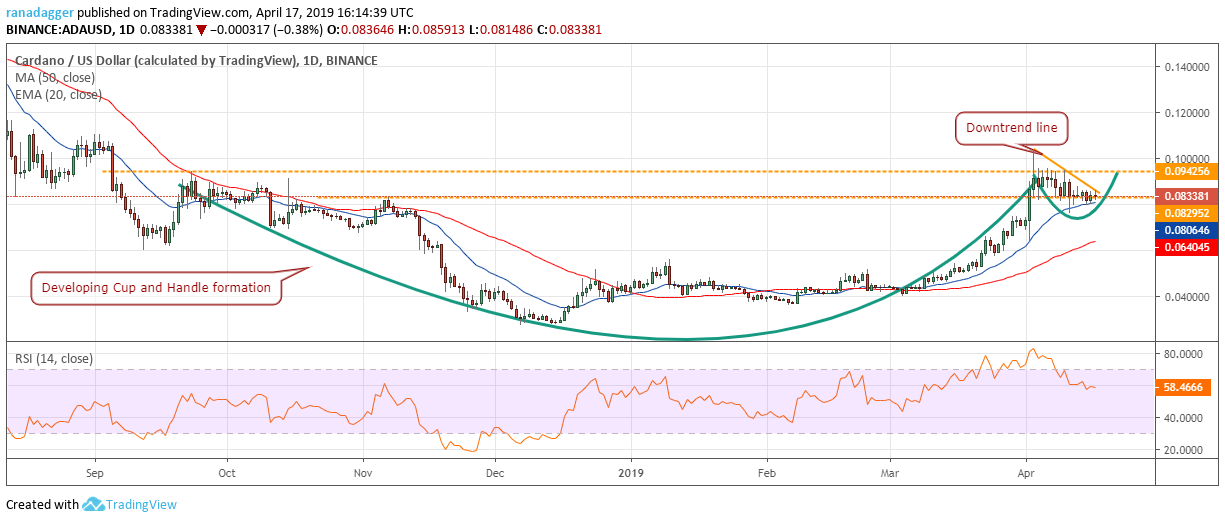 ADA/USD