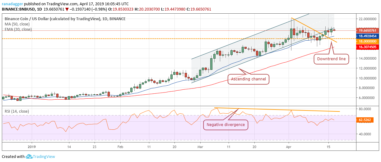 BNB/USD