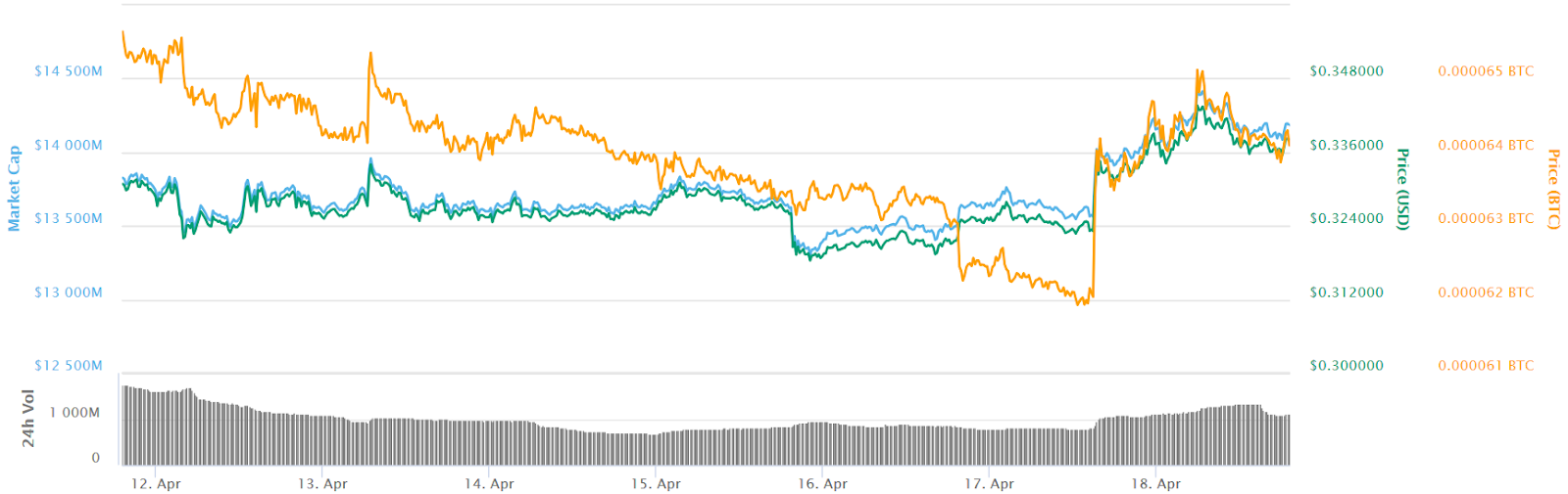 Ripple 7-day price chart. Source: CoinMarketCap
