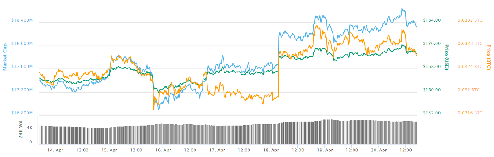 Ether 7-day price chart