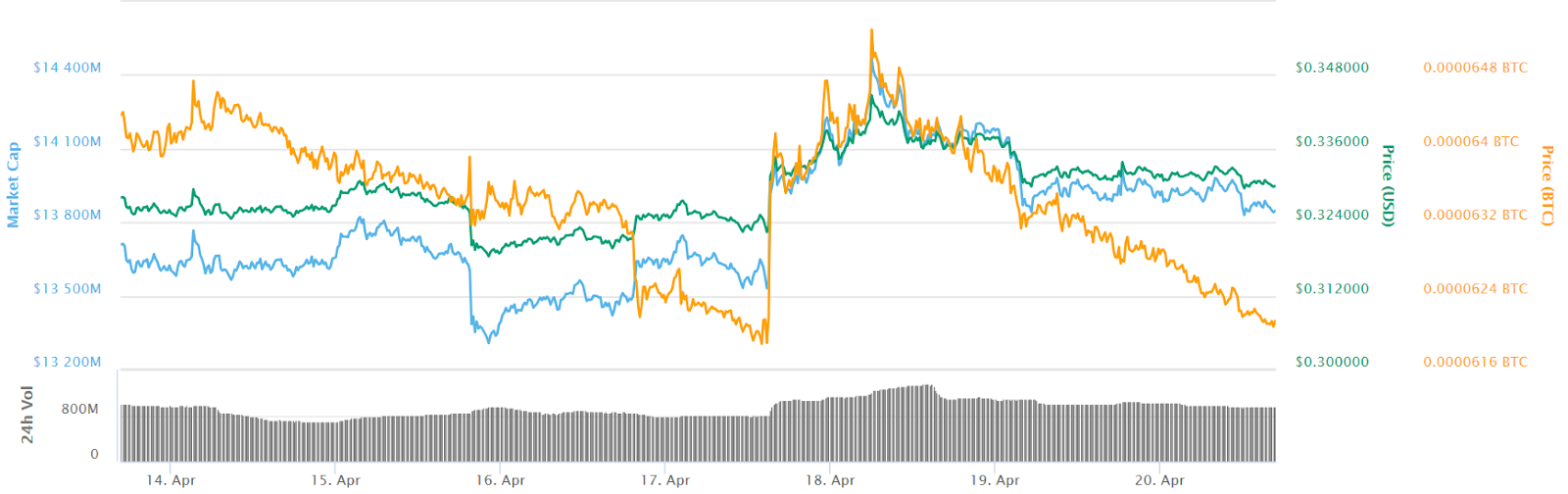 XRP 7-day price chart