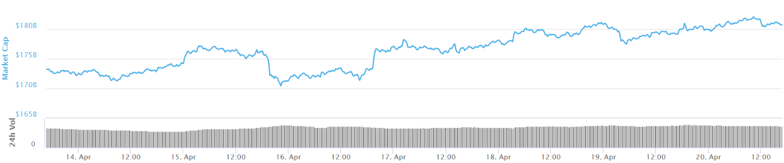 Total market capitalization seven-day chart