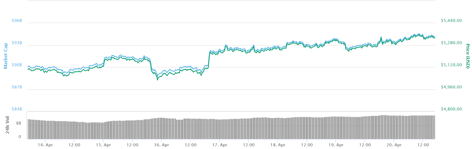 Bitcoin 7-day price chart