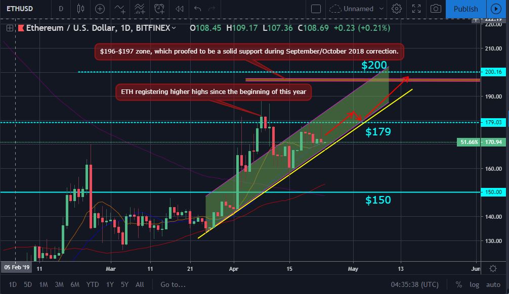 ETH Price Movement Chart