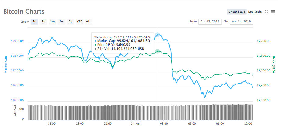 Bitcoin 24-hour price and market cap chart