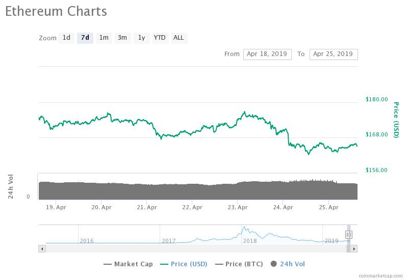 Ethereum 7-day price chart. Source: CoinMarketCap