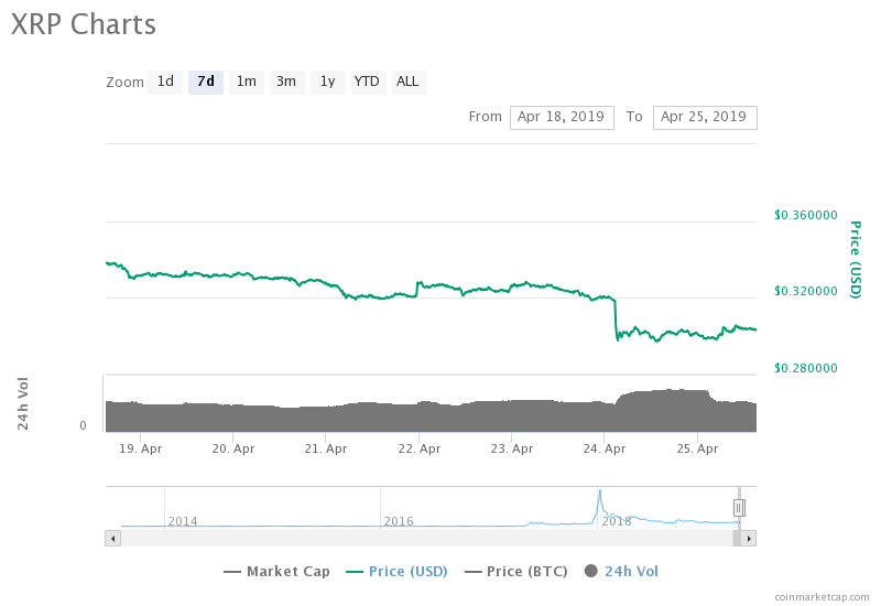 Ripple 7-day price chart. Source: CoinMarketCap