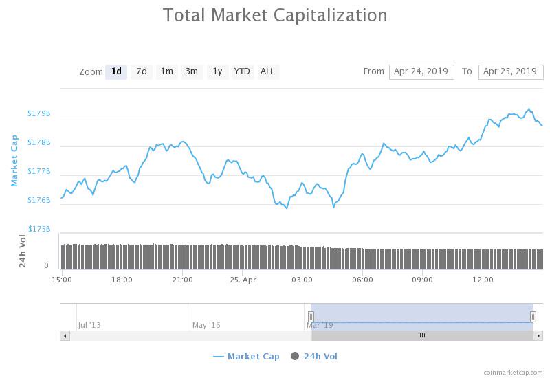 Total market capitalization 24-hour chart. Source: CoinMarketCap