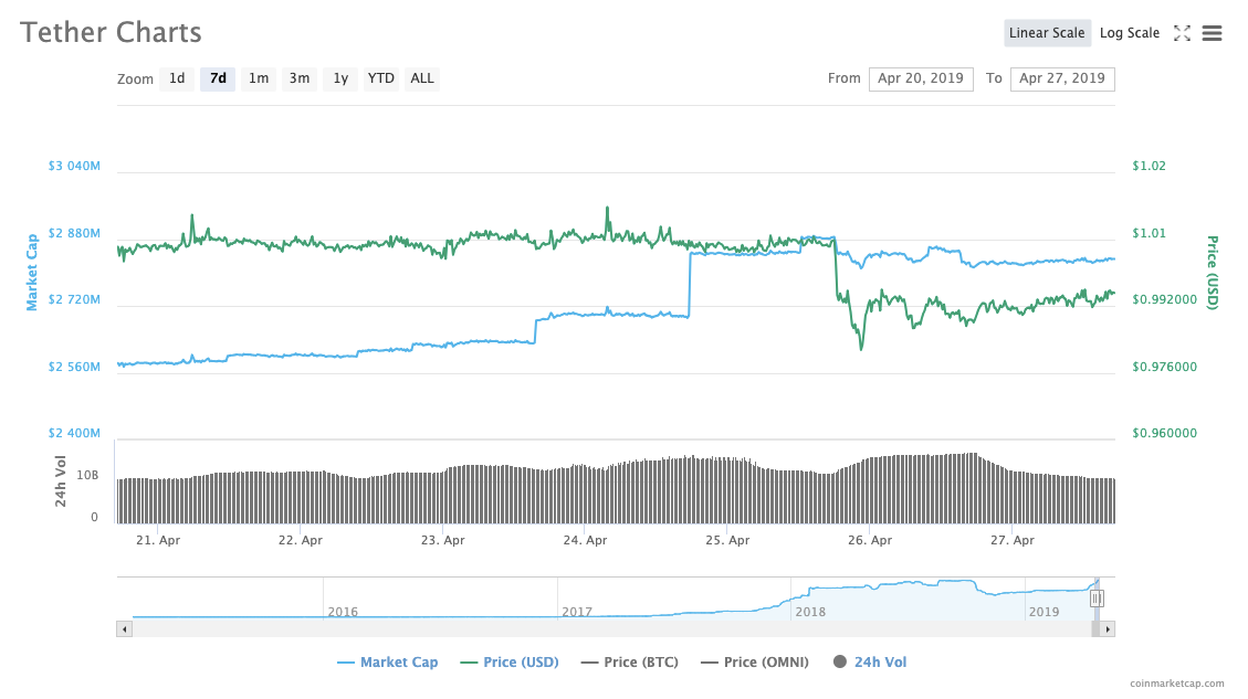 Tether Charts