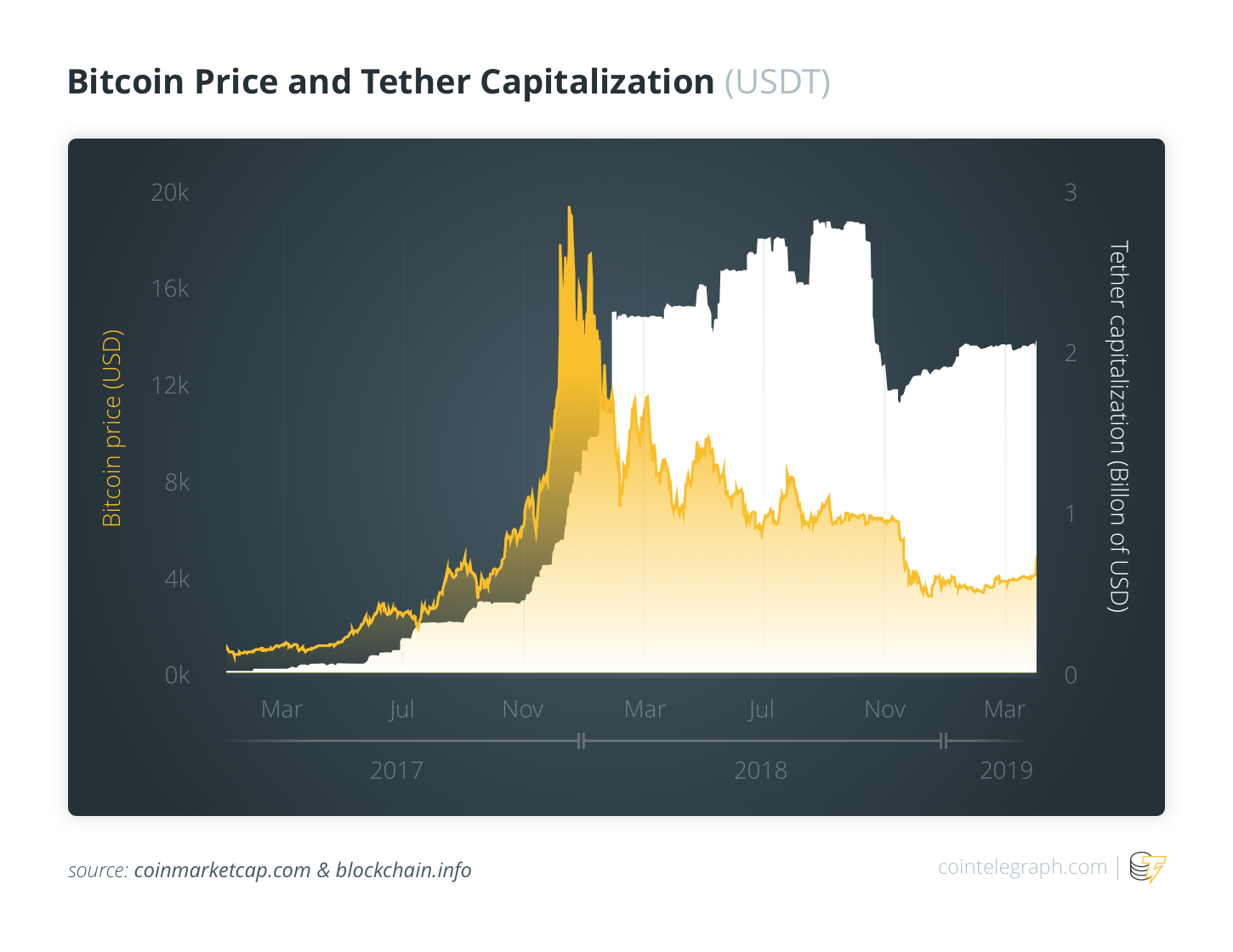 BTC Price and Techer Capitallization 