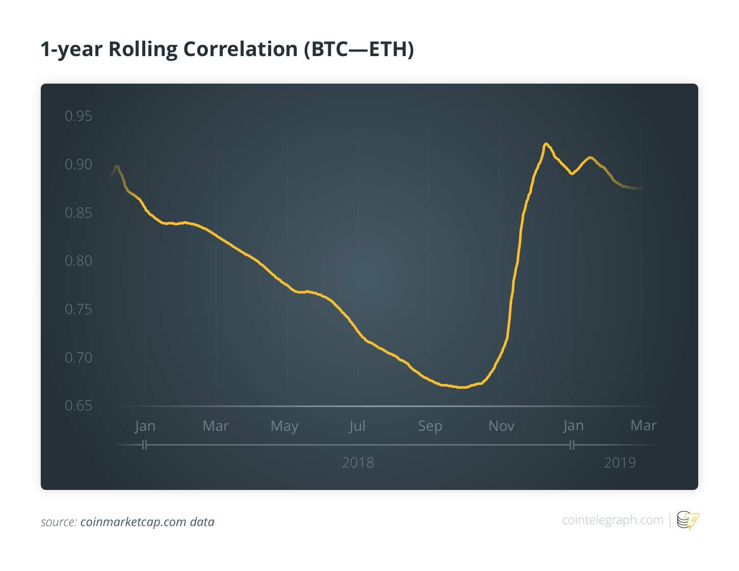 1-year Rolling Correlation 