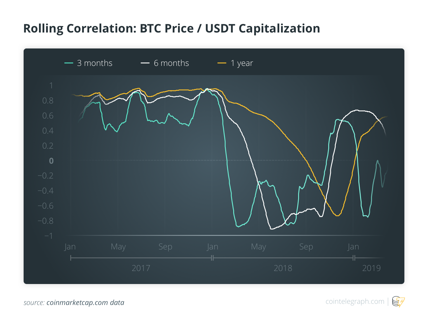 Rolling Correlation : BTC Price/ USDR Capitalization 