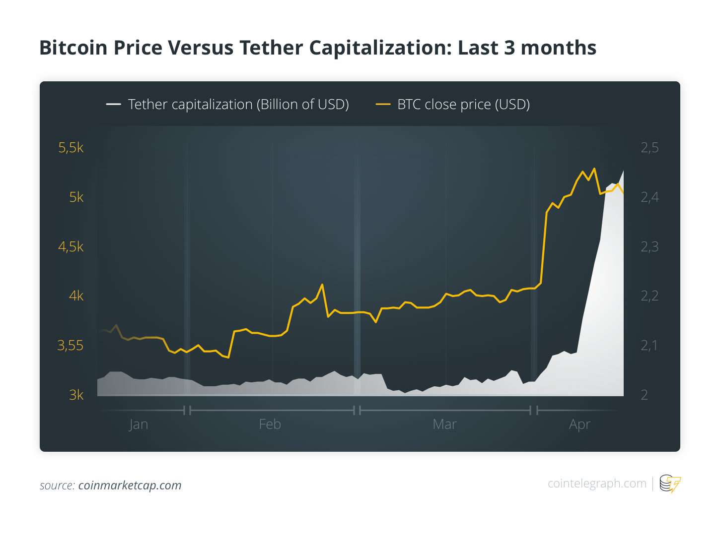 Bitcoin Price Versus Tether Capitalization 