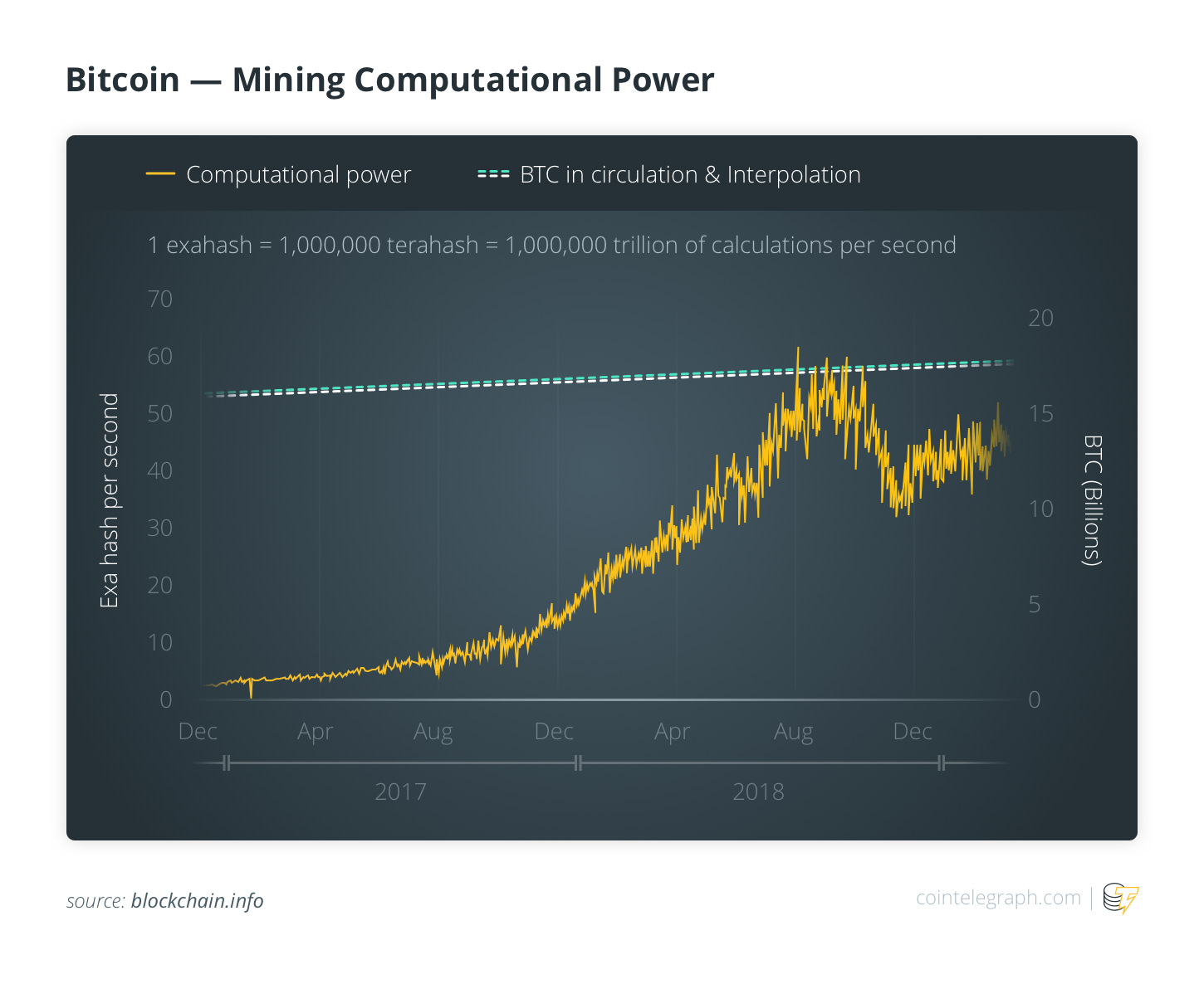 Bitcoin Mining Computational Power