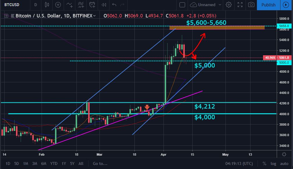 BTC Price Movement Chart