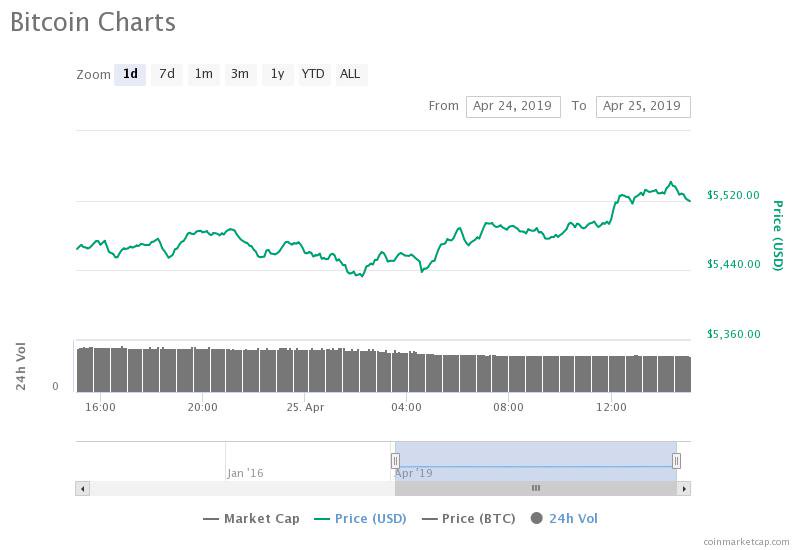 Bitcoin 24-hour price chart. Source: CoinMarketCap