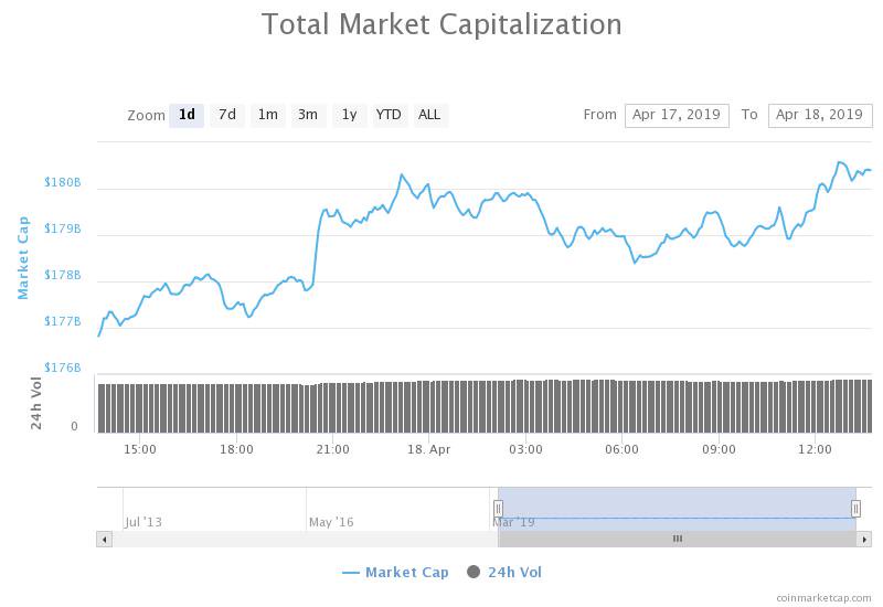 Total market capitalization 24-hour chart. Source: CoinMarketCap