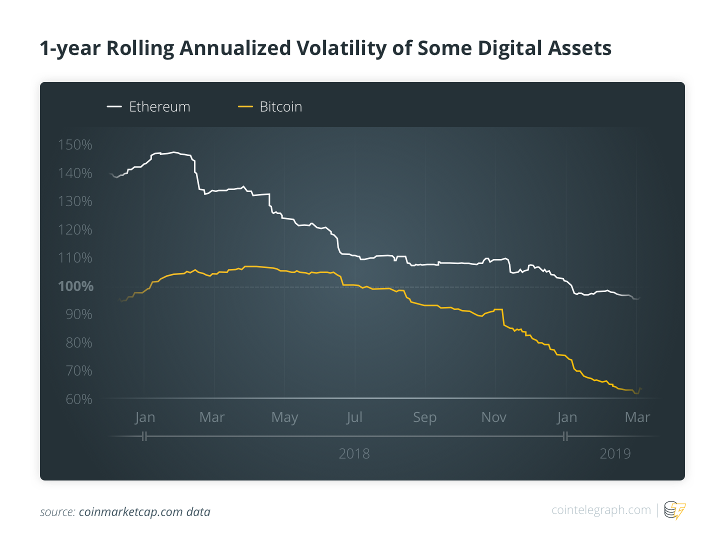 1 year Rolling Annualized Volatility of Some Digital Assets 