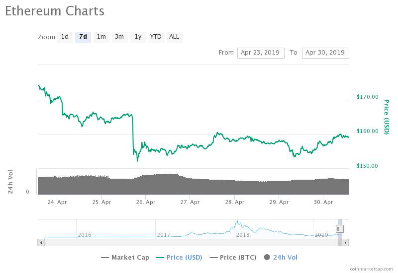 Ethereum 7-day price chart. Source: CoinMarketCap