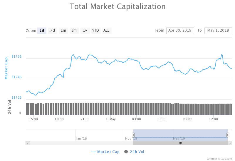 Total market capitalization of all cryptocurrencies 24-hour chart