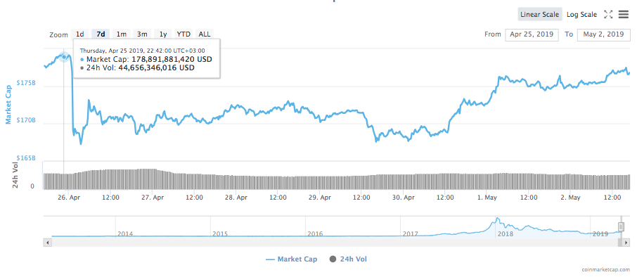Weekly high in the 7-day chart for the total market capitalization of all cryptocurrencies