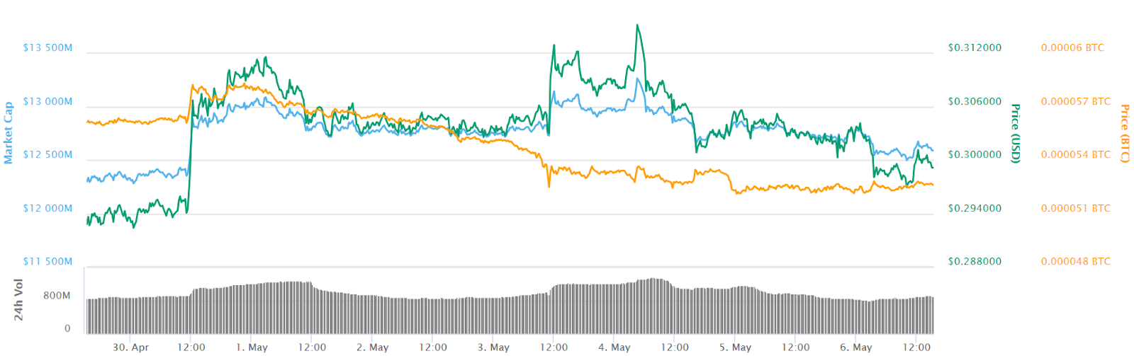 XRP 7-day price chart