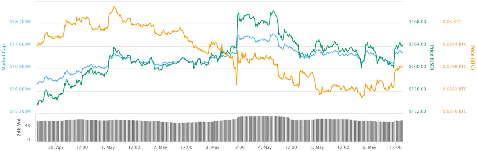 Ether 7-day price chart