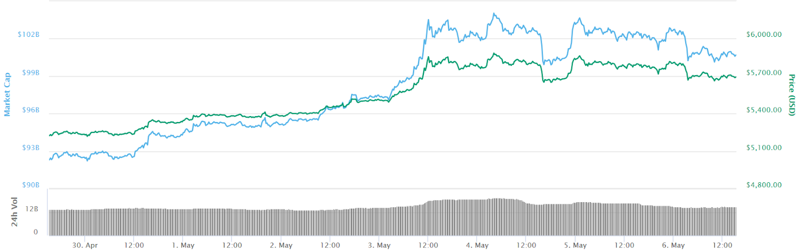 Bitcoin 7-day price chart