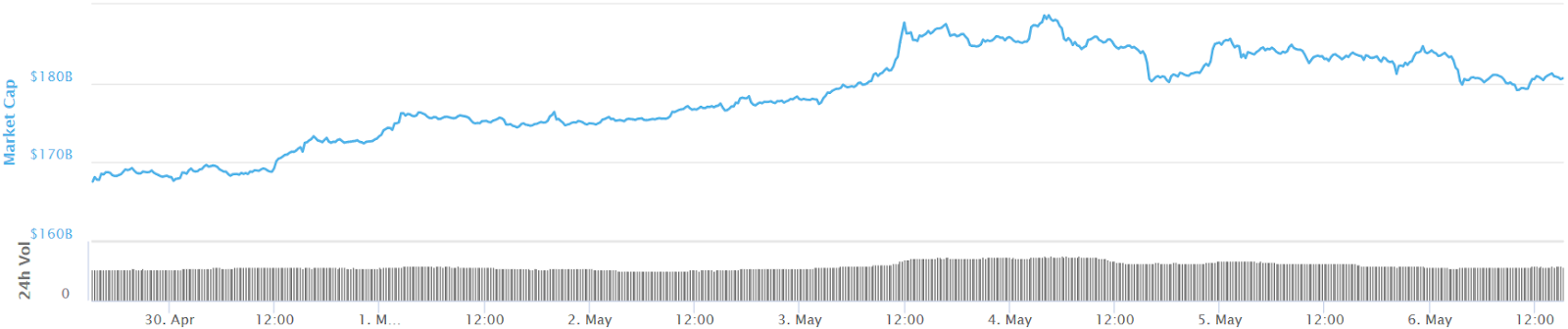 Total market capitalization 24-hour chart